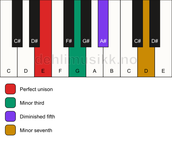 Piano keyboard showing the notes for a E m7(b5) chord