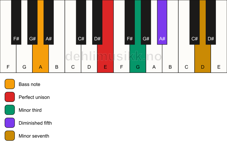 Piano keyboard showing the notes for a E m7(b5)/A chord