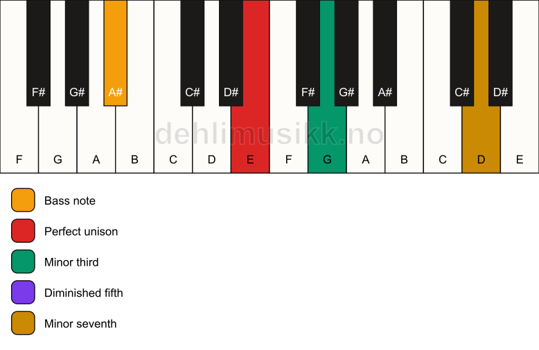 Piano keyboard showing the notes for a E m7(b5)/A# chord