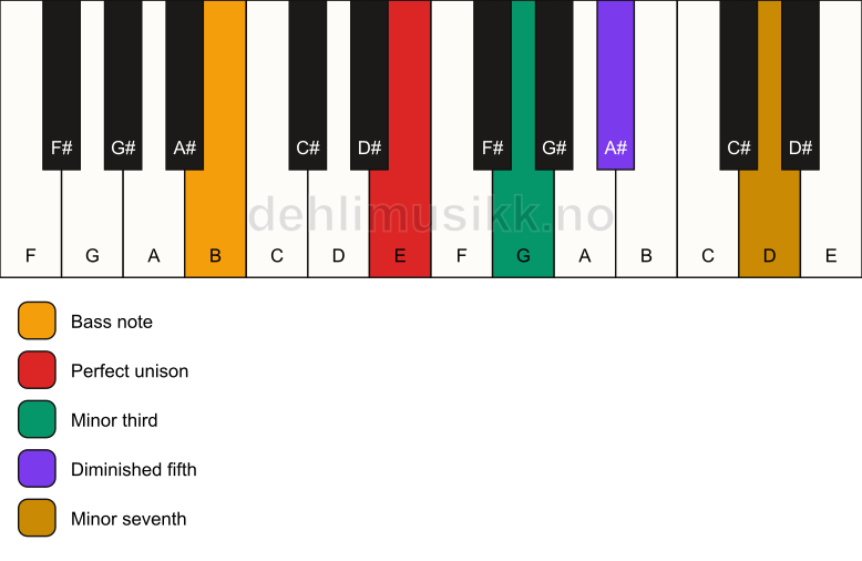 Piano keyboard showing the notes for a E m7(b5)/B chord