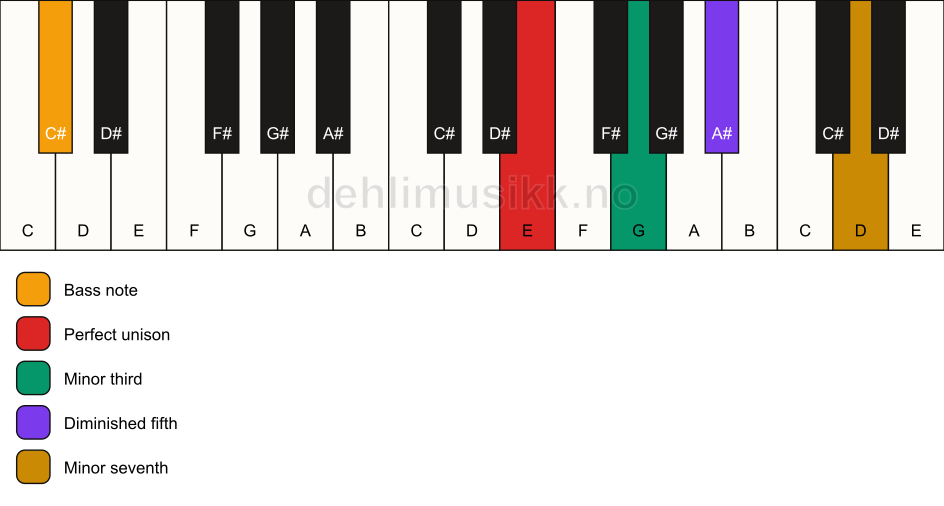 Piano keyboard showing the notes for a E m7(b5)/C# chord