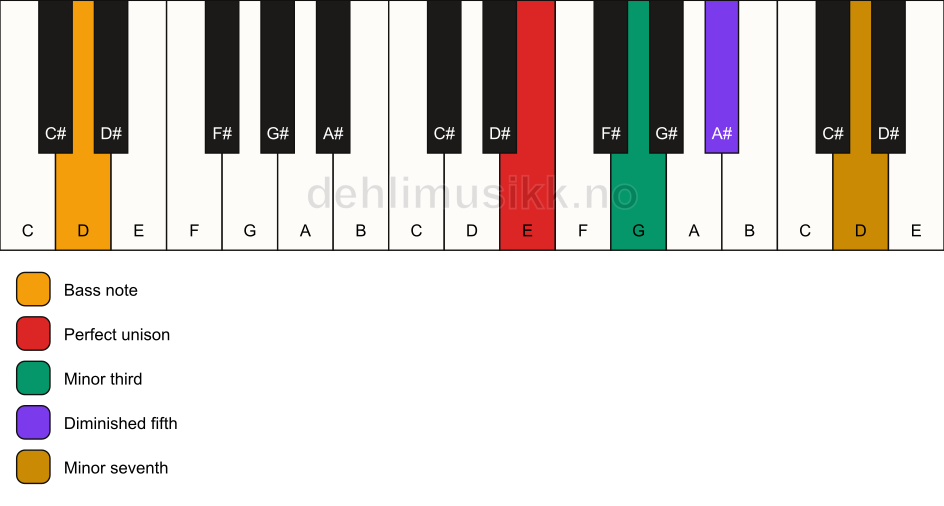 Piano keyboard showing the notes for a E m7(b5)/D chord