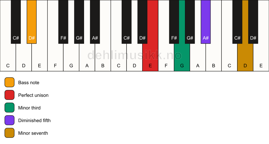 Piano keyboard showing the notes for a E m7(b5)/D# chord
