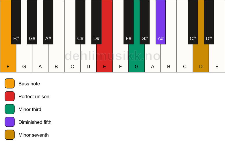 Piano keyboard showing the notes for a E m7(b5)/F chord