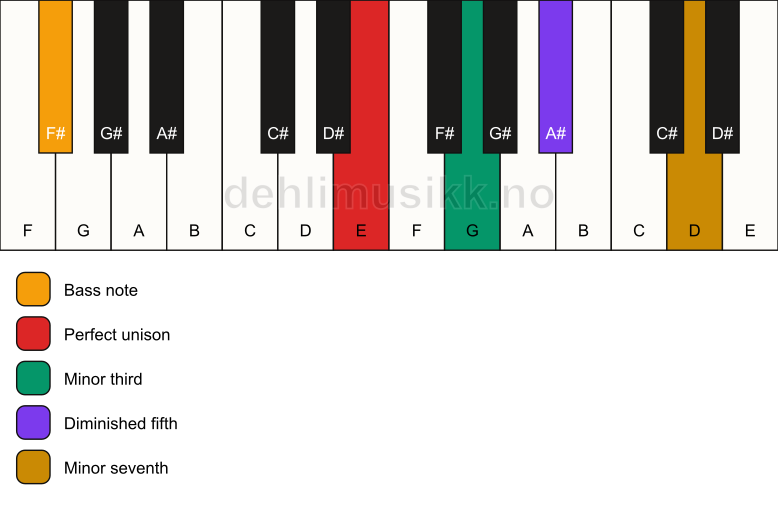Piano keyboard showing the notes for a E m7(b5)/F# chord