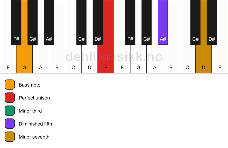 Piano keyboard showing the notes for a E m7(b5)/G chord