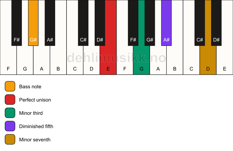 Piano keyboard showing the notes for a E m7(b5)/G# chord