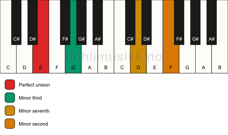 Piano keyboard showing the notes for a E m7(b9)(no5) chord