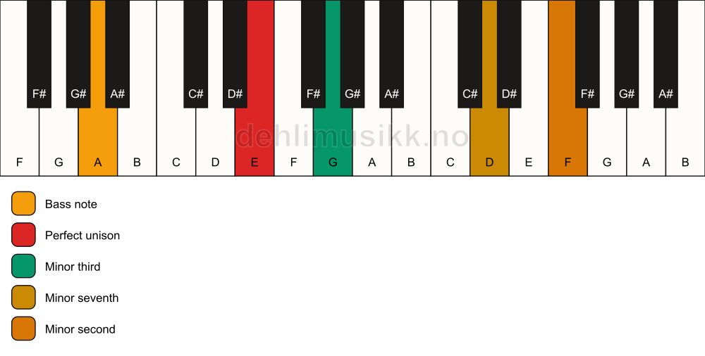 Piano keyboard showing the notes for a E m7(b9)(no5)/A chord