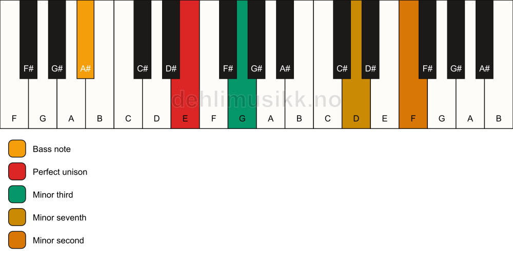 Piano keyboard showing the notes for a E m7(b9)(no5)/A# chord