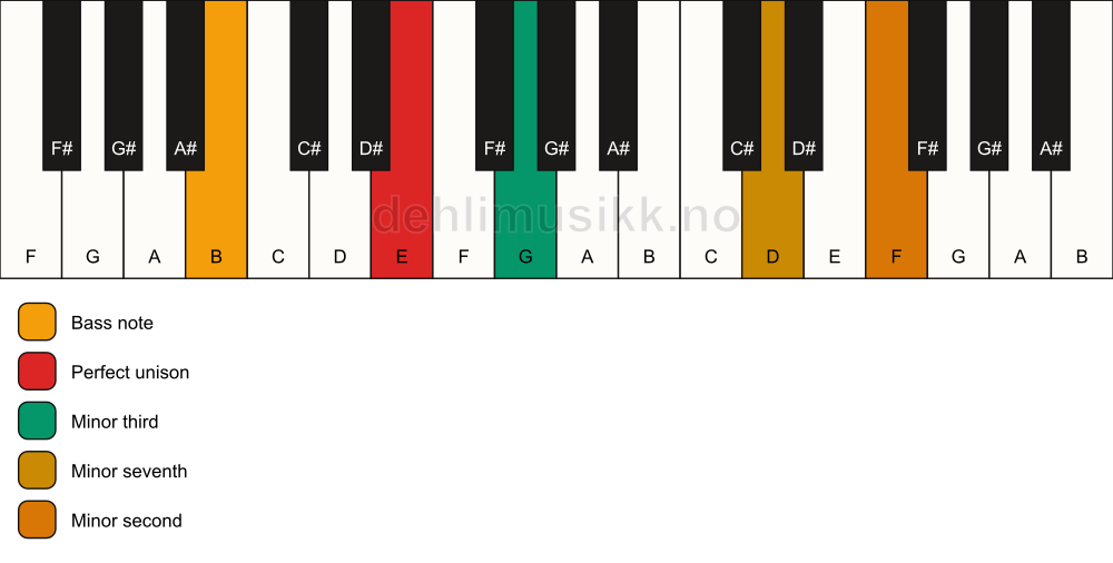 Piano keyboard showing the notes for a E m7(b9)(no5)/B chord