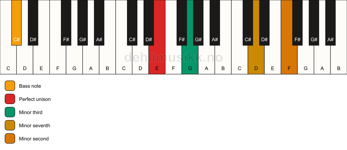 Piano keyboard showing the notes for a E m7(b9)(no5)/C# chord
