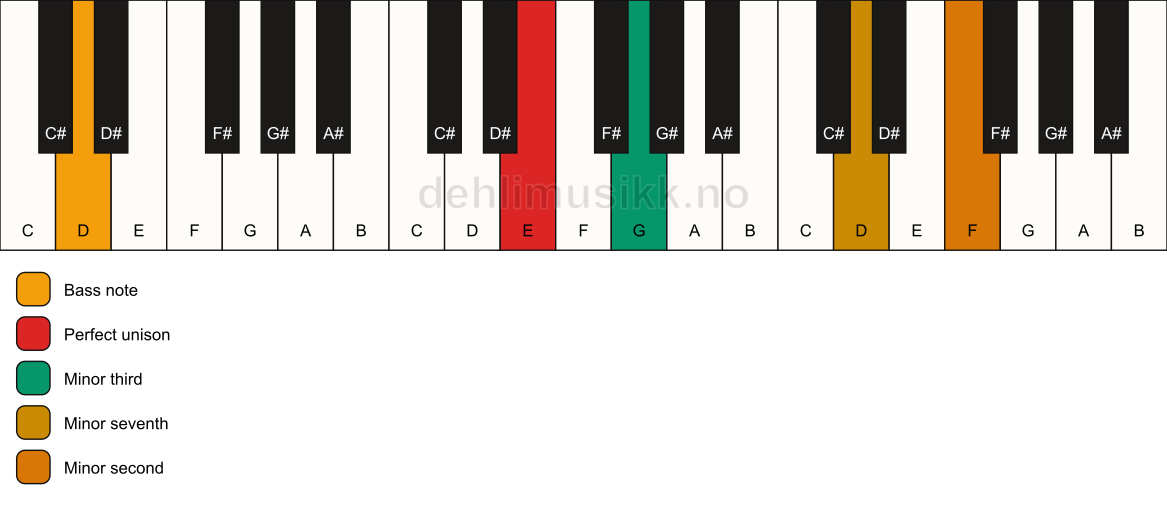 Piano keyboard showing the notes for a E m7(b9)(no5)/D chord