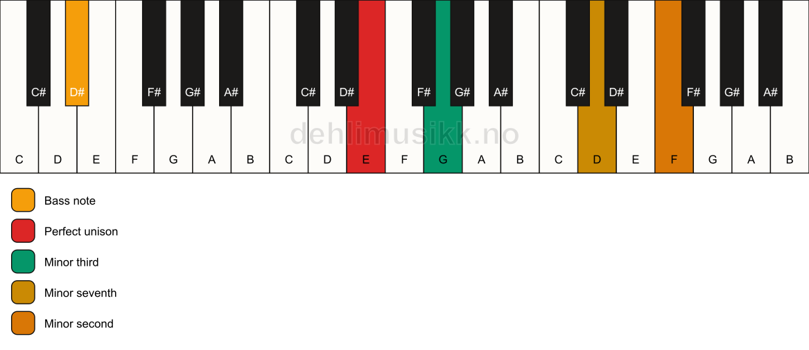Piano keyboard showing the notes for a E m7(b9)(no5)/D# chord