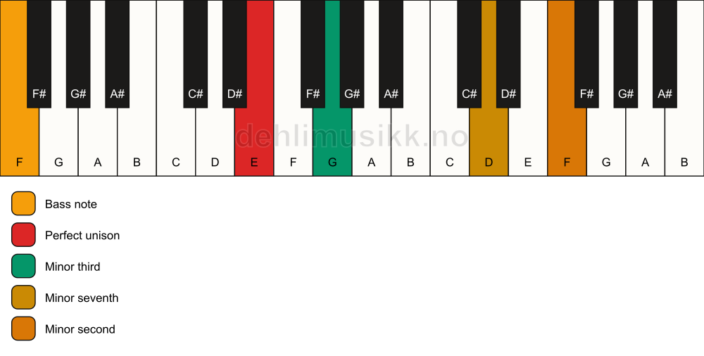 Piano keyboard showing the notes for a E m7(b9)(no5)/F chord