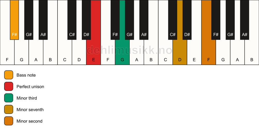Piano keyboard showing the notes for a E m7(b9)(no5)/F# chord