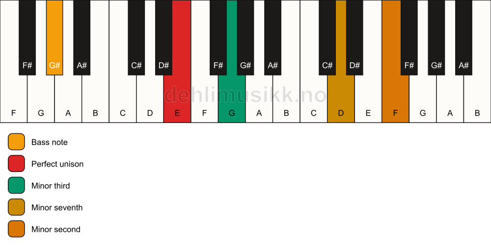 Piano keyboard showing the notes for a E m7(b9)(no5)/G# chord