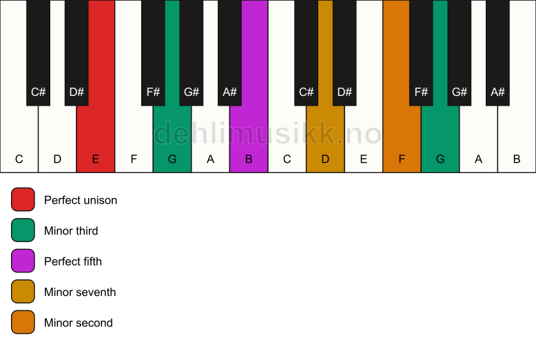 Piano keyboard showing the notes for a E m7(b9)(#9) chord