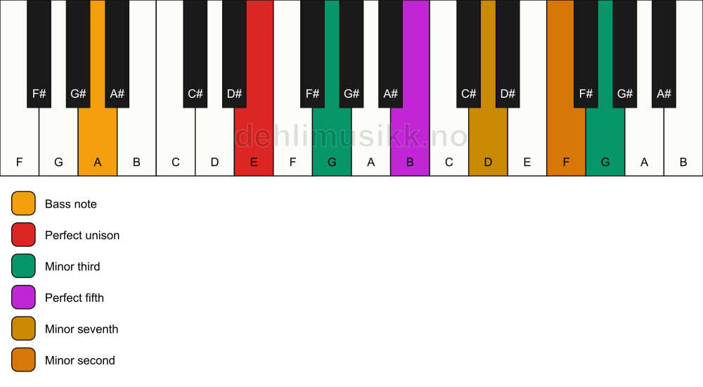 Piano keyboard showing the notes for a E m7(b9)(#9)/A chord