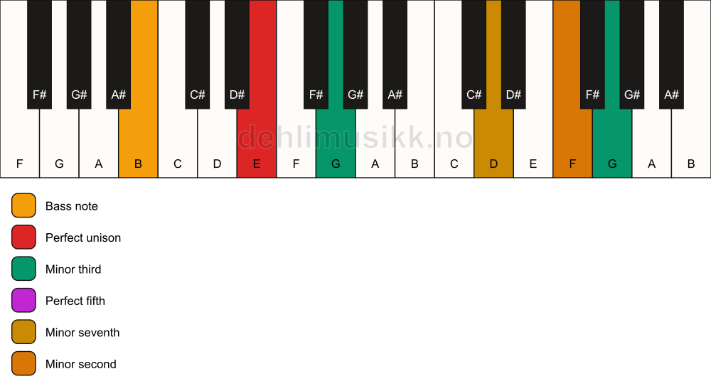 Piano keyboard showing the notes for a E m7(b9)(#9)/B chord