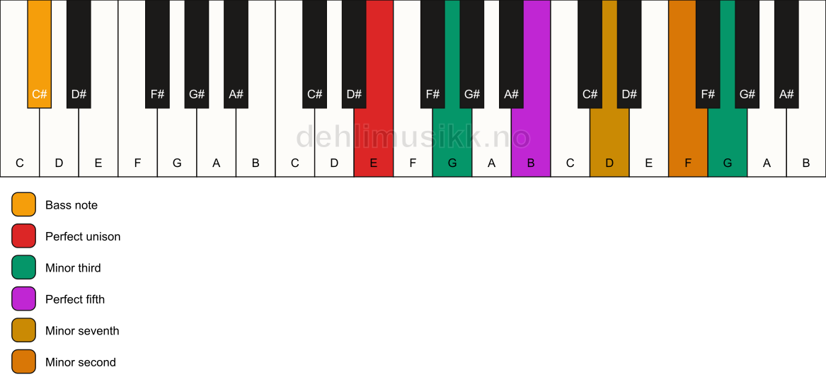 Piano keyboard showing the notes for a E m7(b9)(#9)/C# chord