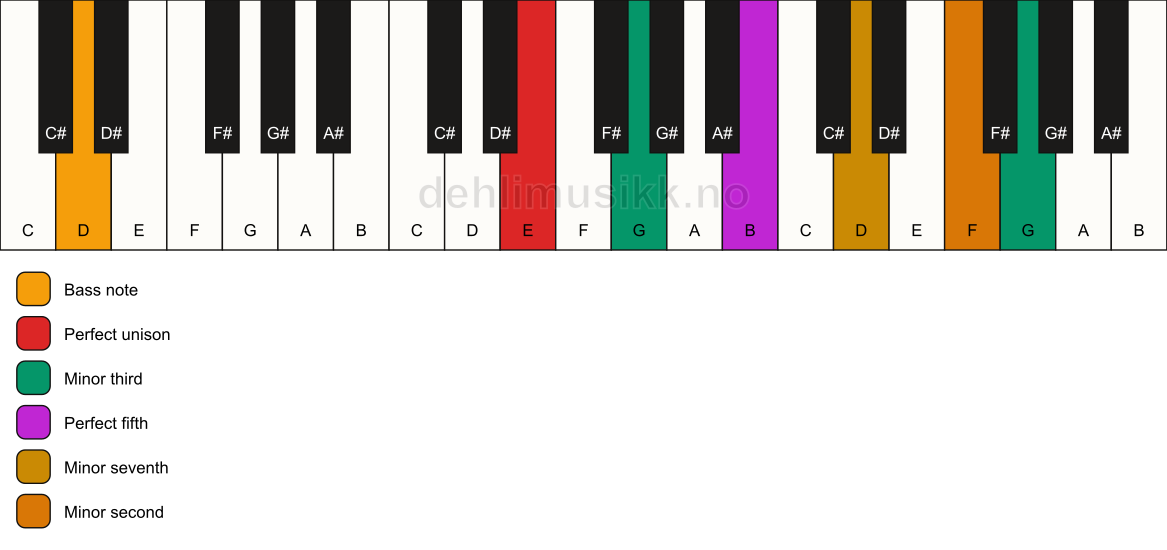 Piano keyboard showing the notes for a E m7(b9)(#9)/D chord