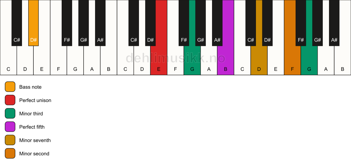 Piano keyboard showing the notes for a E m7(b9)(#9)/D# chord