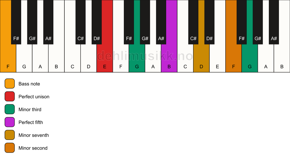 Piano keyboard showing the notes for a E m7(b9)(#9)/F chord