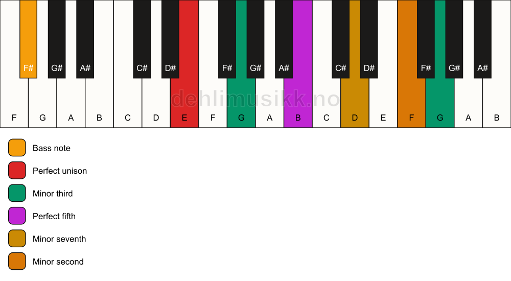 Piano keyboard showing the notes for a E m7(b9)(#9)/F# chord