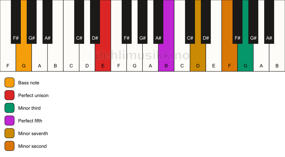 Piano keyboard showing the notes for a E m7(b9)(#9)/G chord