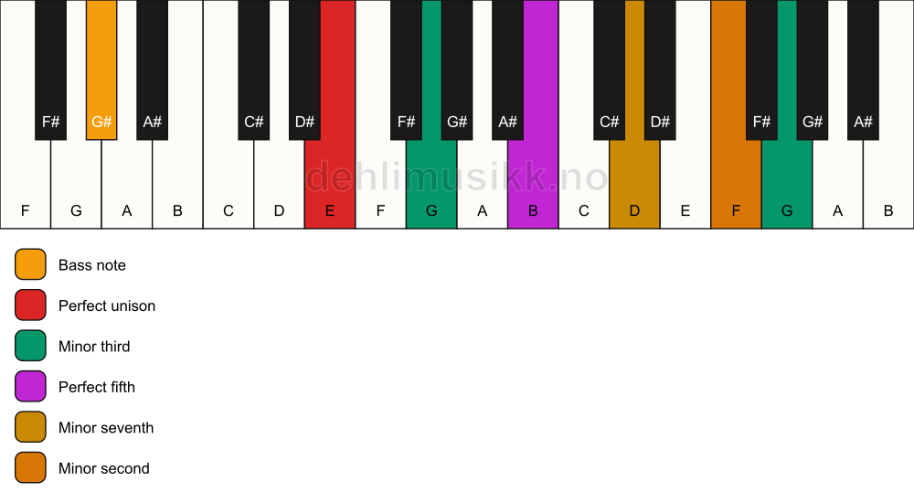 Piano keyboard showing the notes for a E m7(b9)(#9)/G# chord