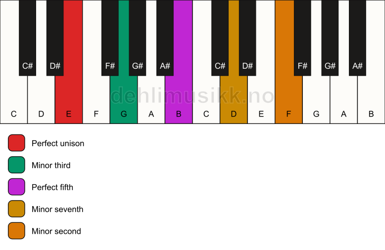 Piano keyboard showing the notes for a E m7(b9) chord