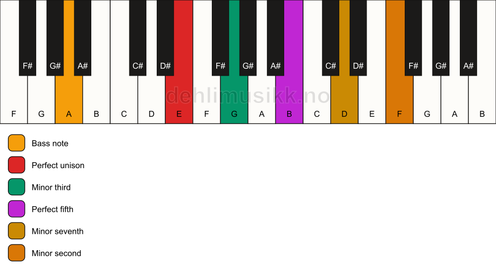 Piano keyboard showing the notes for a E m7(b9)/A chord