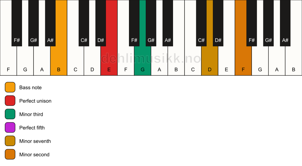 Piano keyboard showing the notes for a E m7(b9)/B chord