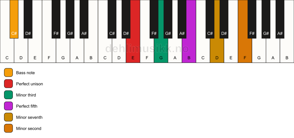 Piano keyboard showing the notes for a E m7(b9)/C# chord