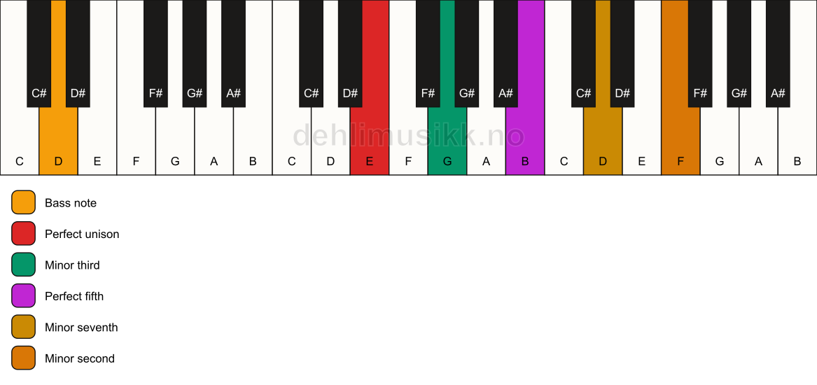 Piano keyboard showing the notes for a E m7(b9)/D chord