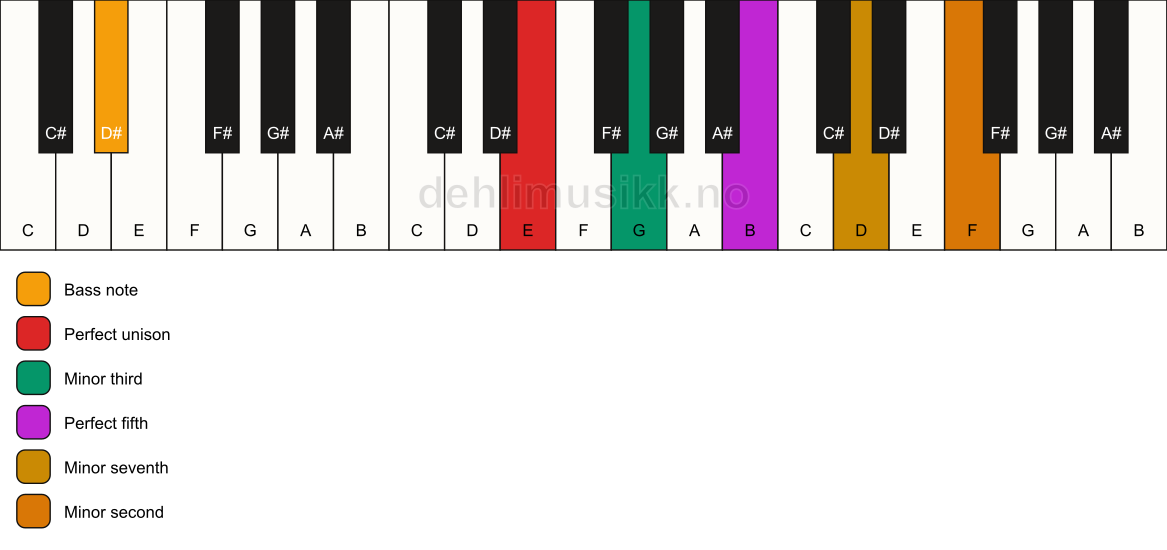 Piano keyboard showing the notes for a E m7(b9)/D# chord