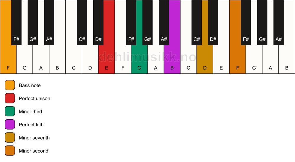 Piano keyboard showing the notes for a E m7(b9)/F chord
