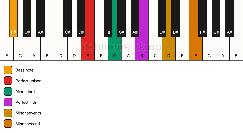 Piano keyboard showing the notes for a E m7(b9)/F# chord
