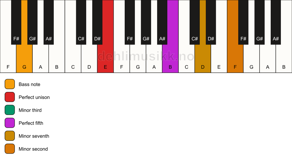 Piano keyboard showing the notes for a E m7(b9)/G chord