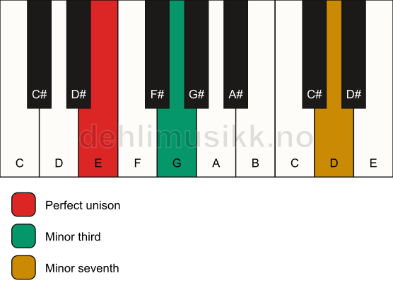 Piano keyboard showing the notes for a E m7(no5) chord