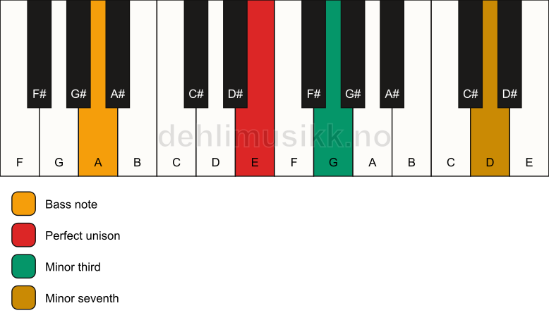 Piano keyboard showing the notes for a E m7(no5)/A chord
