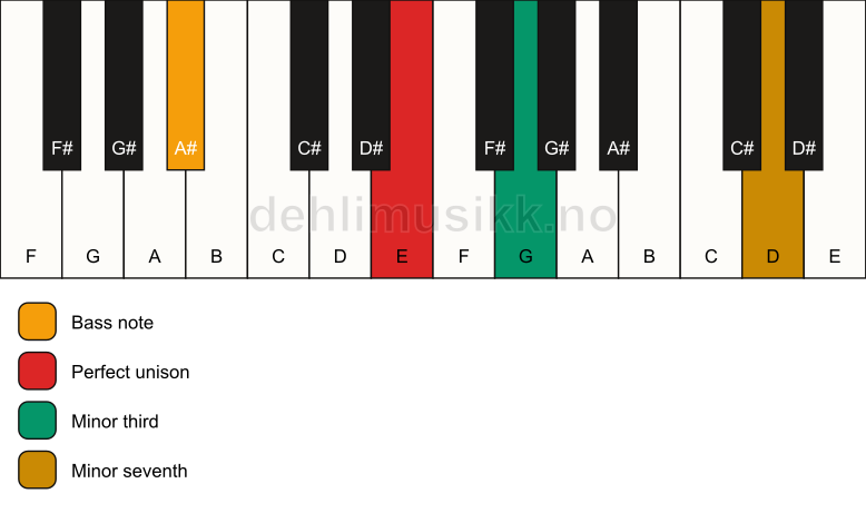 Piano keyboard showing the notes for a E m7(no5)/A# chord