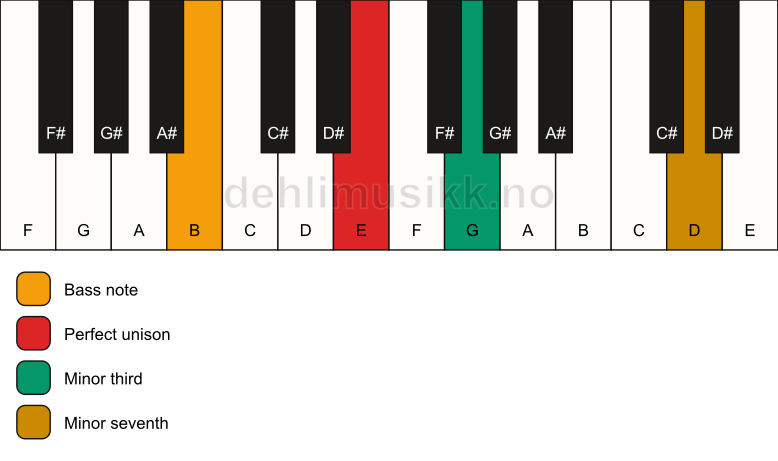 Piano keyboard showing the notes for a E m7(no5)/B chord
