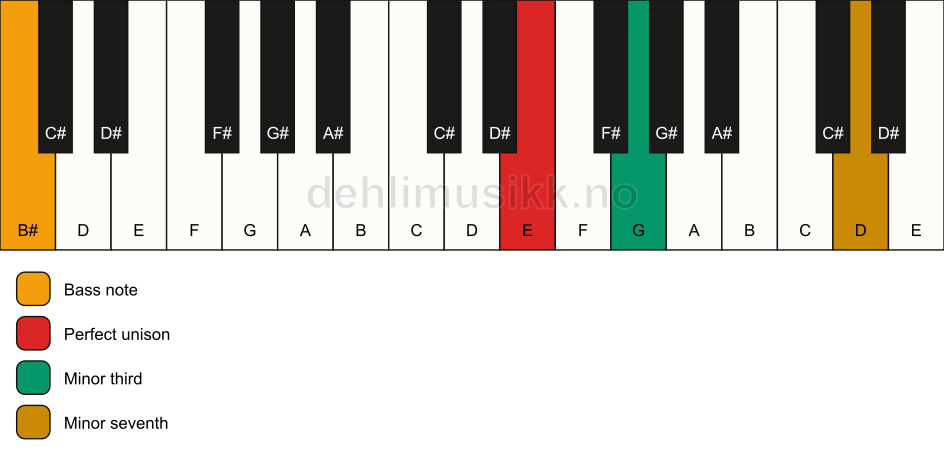 Piano keyboard showing the notes for a E m7(no5)/B# chord