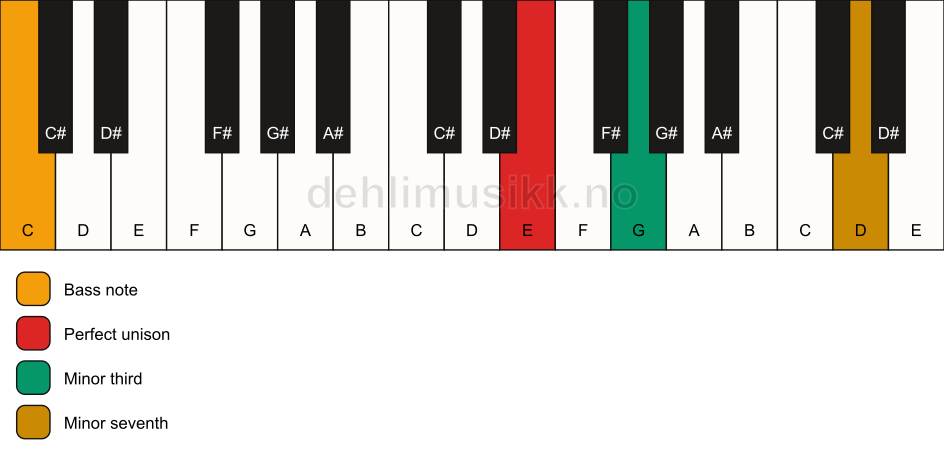 Piano keyboard showing the notes for a E m7(no5)/C chord