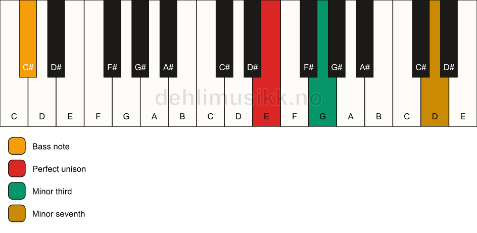 Piano keyboard showing the notes for a E m7(no5)/C# chord