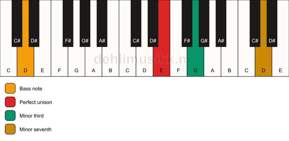 Piano keyboard showing the notes for a E m7(no5)/D chord