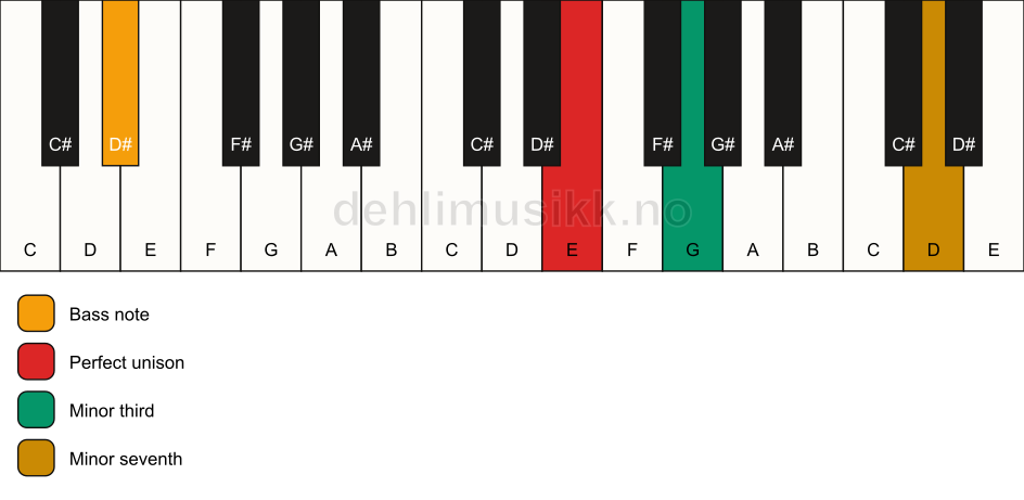 Piano keyboard showing the notes for a E m7(no5)/D# chord