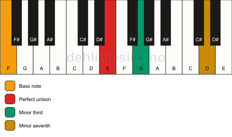 Piano keyboard showing the notes for a E m7(no5)/F chord
